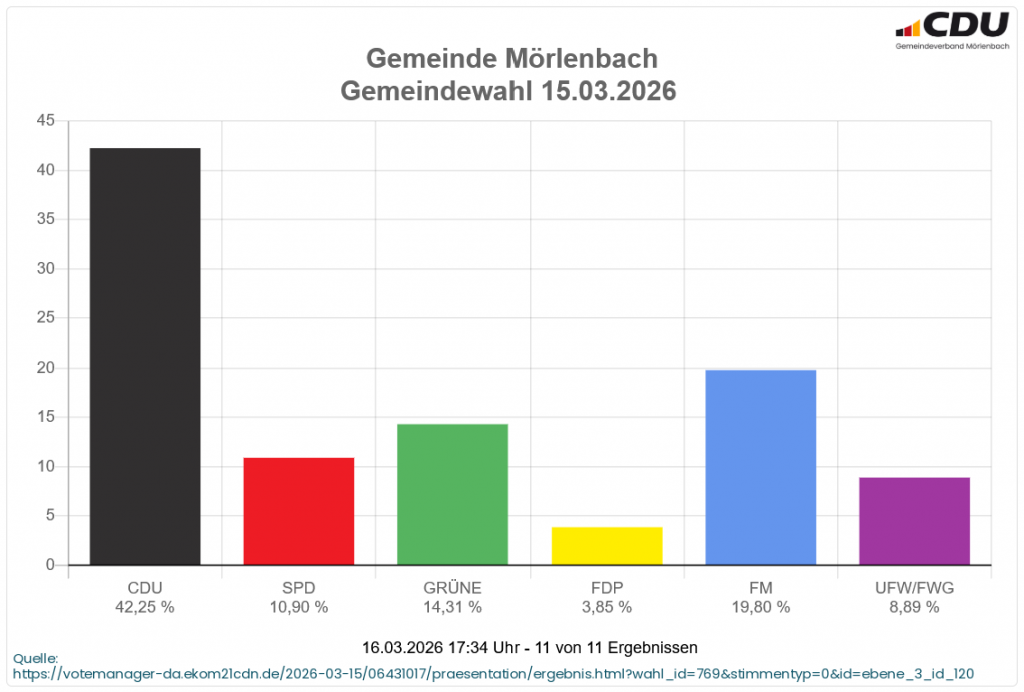 Kommunalwahl 2026 Gemeindevertretung Mörlenbach