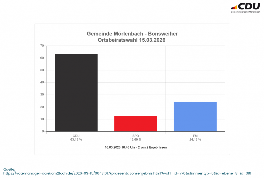 Kommunalwahl 2026 Ortsbeirat Bonsweiher
