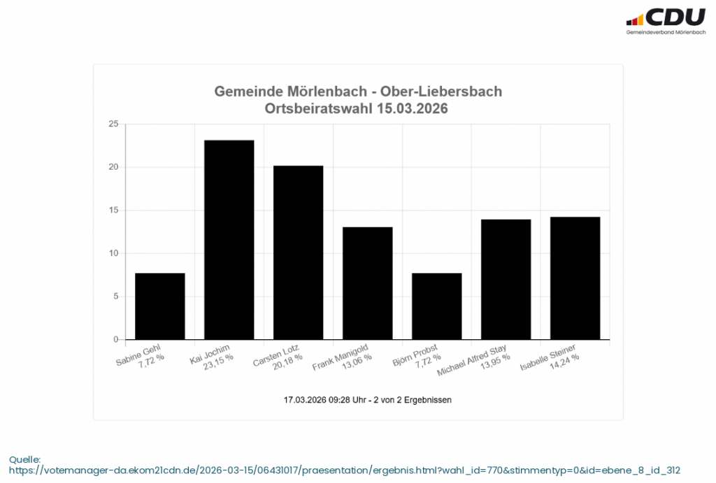 Kommunalwahl 2026 Ortsbeirat Ober-Liebersbach
