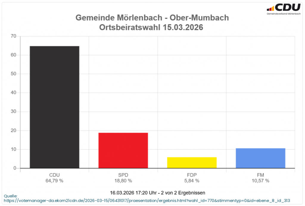 Kommunalwahl 2026 Ortsbeirat Ober-Mumbach