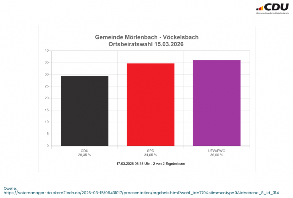 Kommunalwahl 2026 Ortsbeirat Vöckelsbach