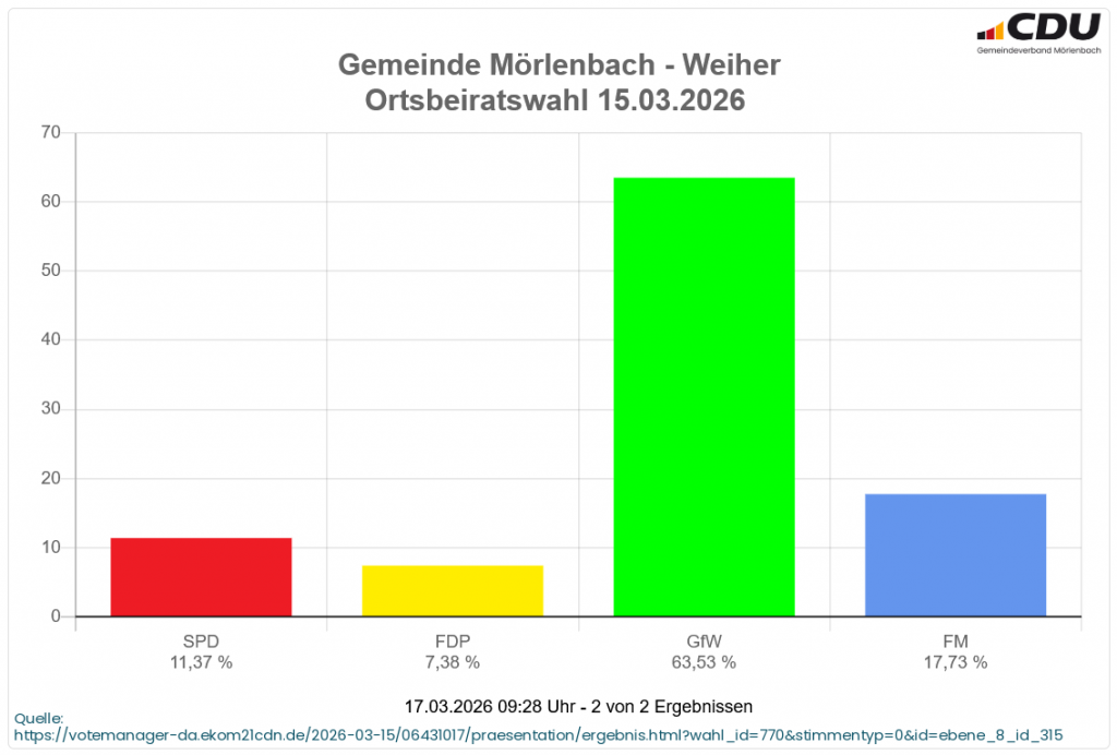 Kommunalwahl 2026 Ortsbeirat Weiher