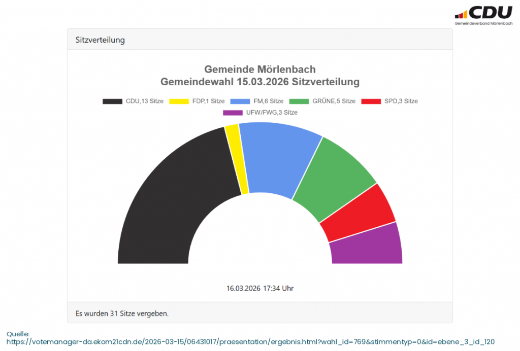 Kommunalwahl 2026 Sitzverteilung Gemeindevertretung Mörlenbach