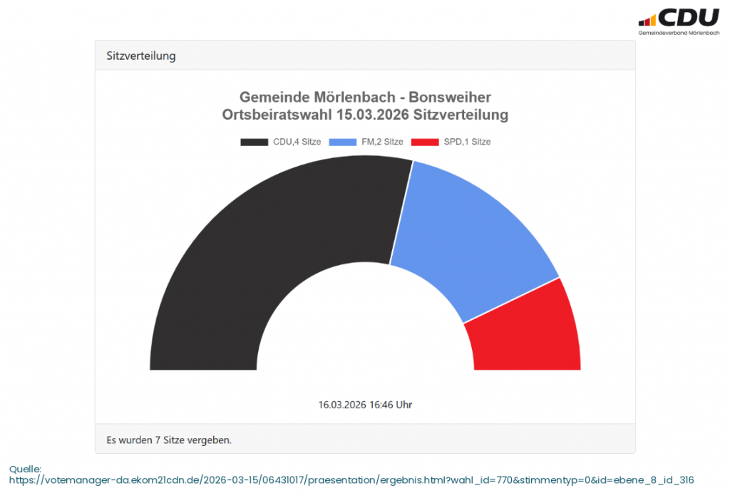 Kommunalwahl 2026 Sitzverteilung Ortsbeirat Bonsweiher