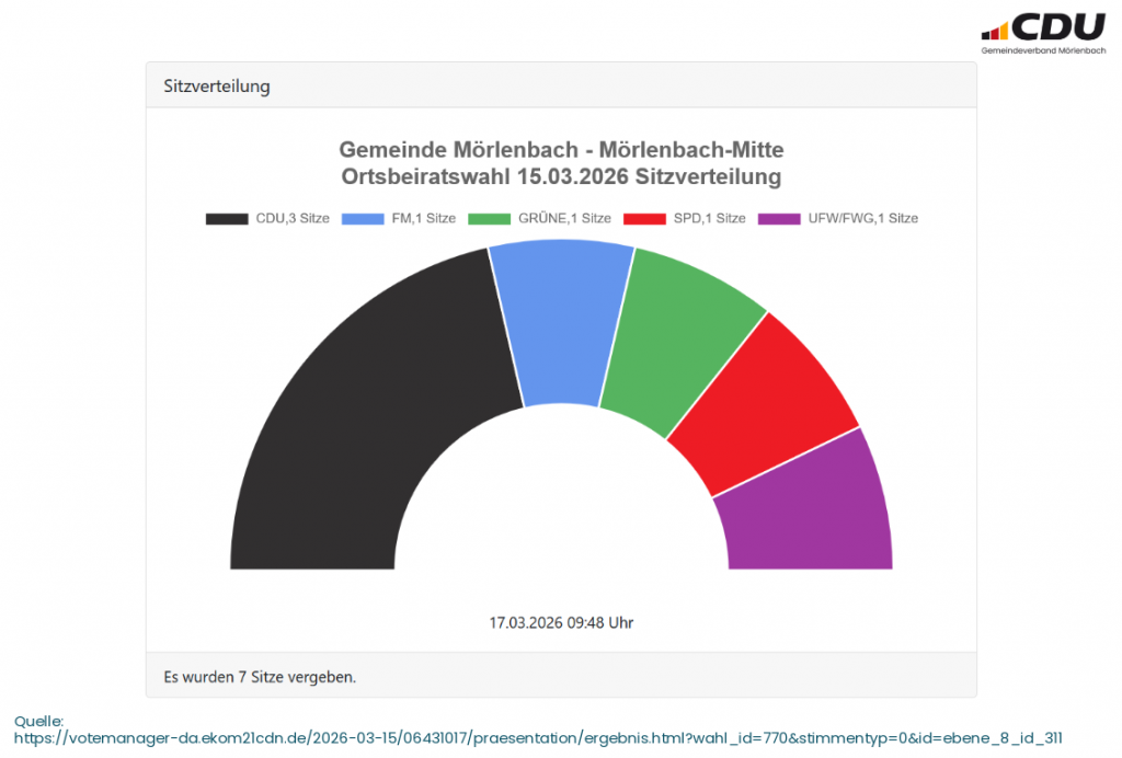 Kommunalwahl 2026 Sitzverteilung Ortsbeirat Mörlenbach-Mitte