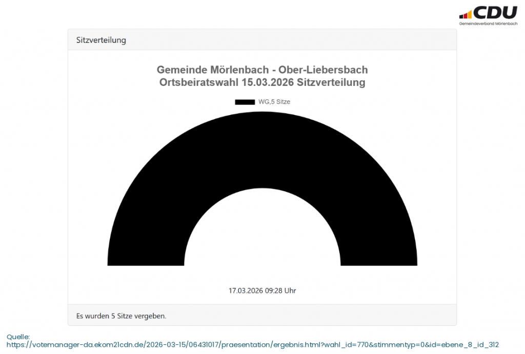 Kommunalwahl 2026 Sitzverteilung Ortsbeirat Ober-Liebersbach