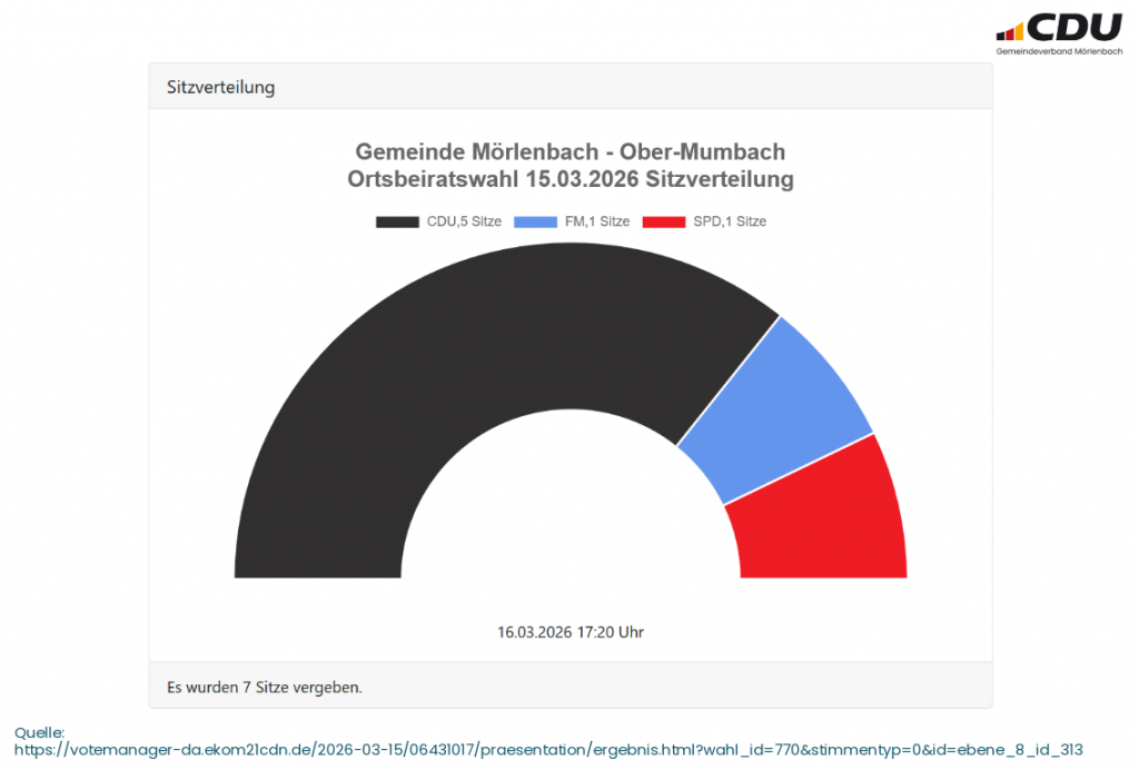 Kommunalwahl 2026 Sitzverteilung Ortsbeirat Ober-Mumbach