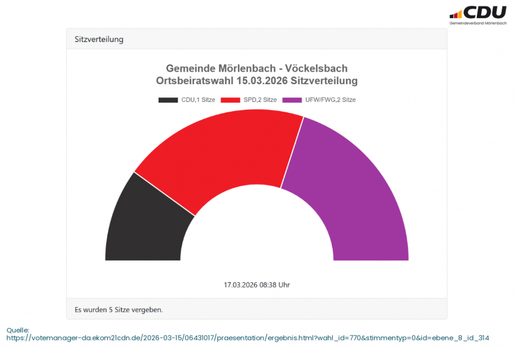 Kommunalwahl 2026 Sitzverteilung Ortsbeirat Vöckelsbach