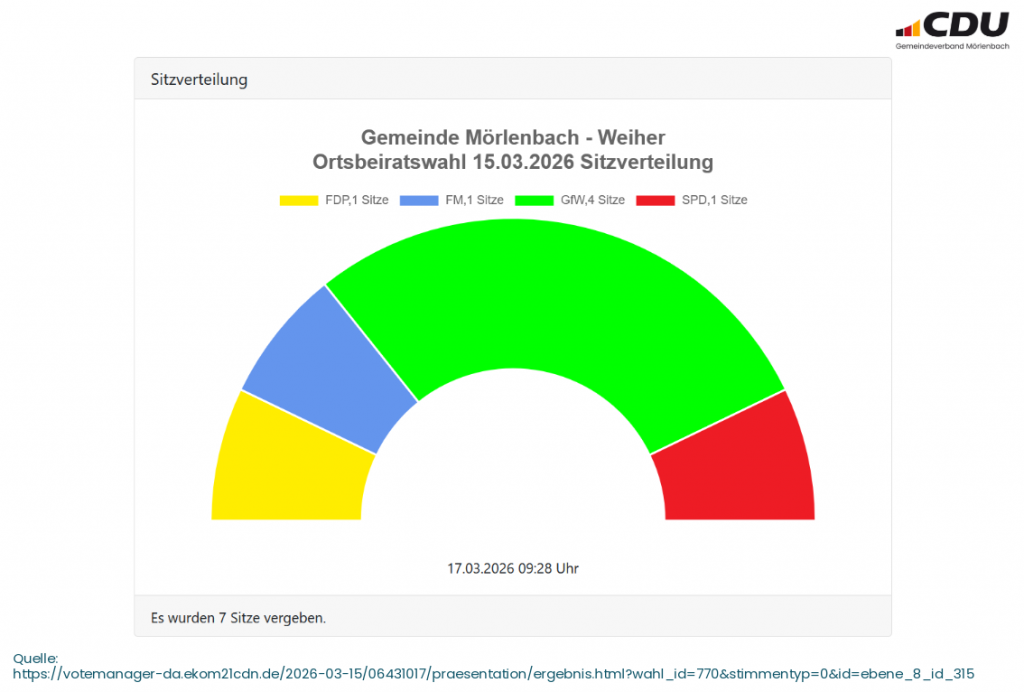 Kommunalwahl 2026 Sitzverteilung Ortsbeirat Weiher